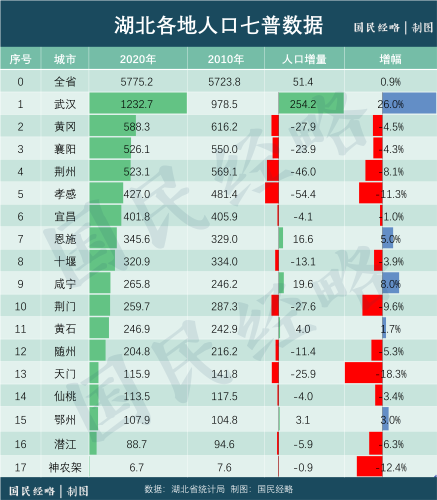 郑州常住人口2020_郑州人口吸引力全国排12名,预计2035年达1800万人(2)