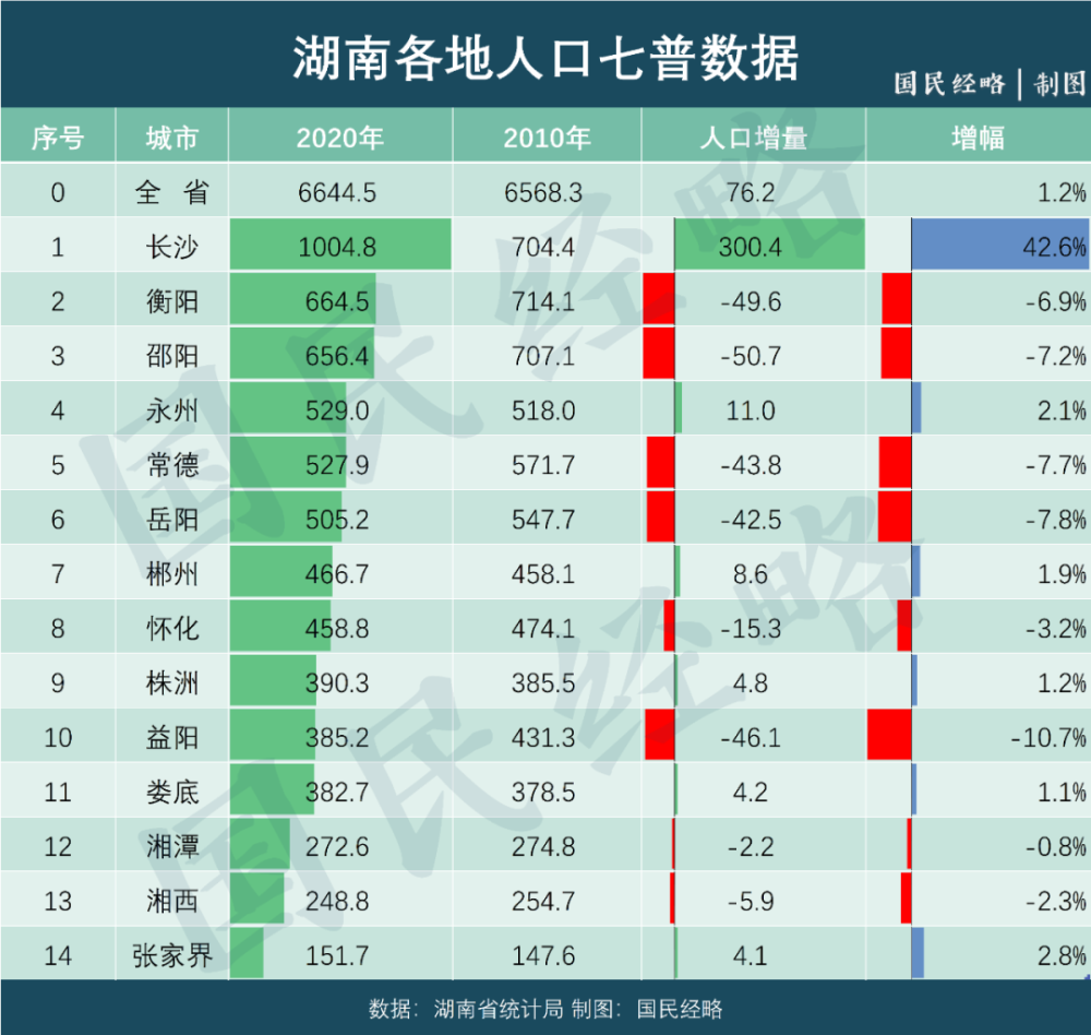 长沙常住人口_湖南省常住人口最多的五个县级市,长沙就拥有两个(2)