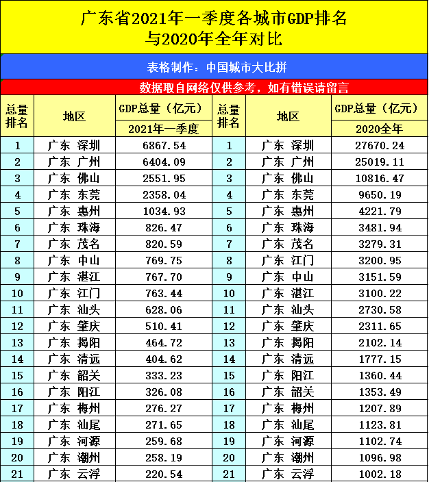 2021年一季度gdp排名