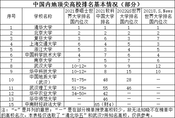 武汉大学世界排名_武汉理工大学排名