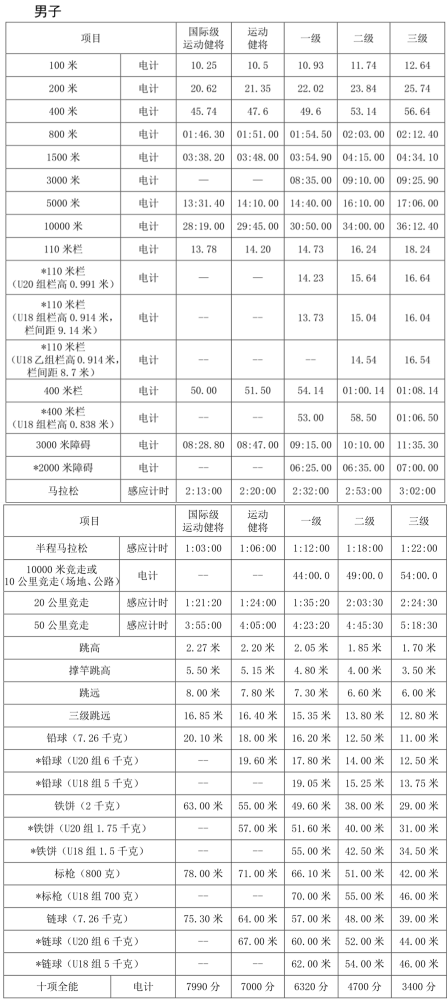 田径运动员技术等级标准 2021