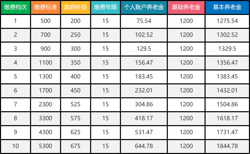 2021年上海市居民基础养老金调整以后退休可以领取多少养老金