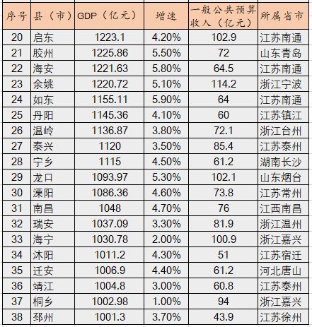 第一梯队:昆山,江阴>4000亿 张家港与晋江的gdp几乎相同,但张家港的