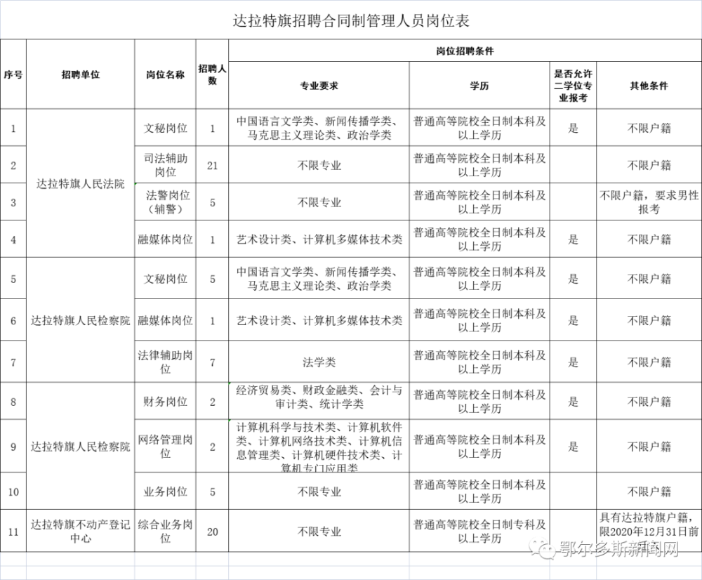 达拉特旗招聘_重大消息 达拉特旗各学校招聘教师啦(3)