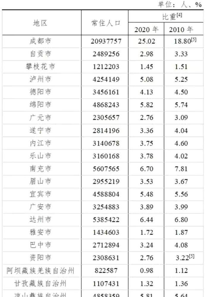 四川省常住人口_影响国运的大事 第七次全国人口普查即将公布,这有5大神预测(3)