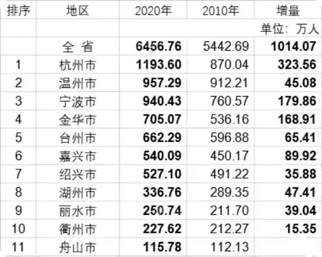 浙江常住人口_2017年浙江各城市常住人口集体大涨,杭州暴增 有哪些投资机会