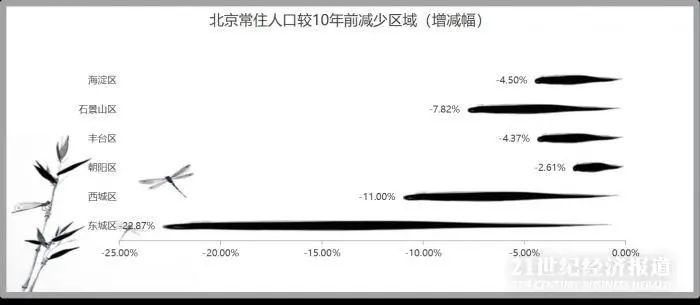 东城人口_2017年东城区常住人口变动情况(3)