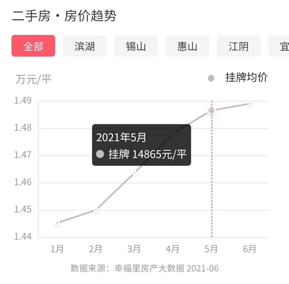 无锡 人口_2019江苏无锡人口数据分析 常住人口659万 户籍人口增加5.62万 图(3)