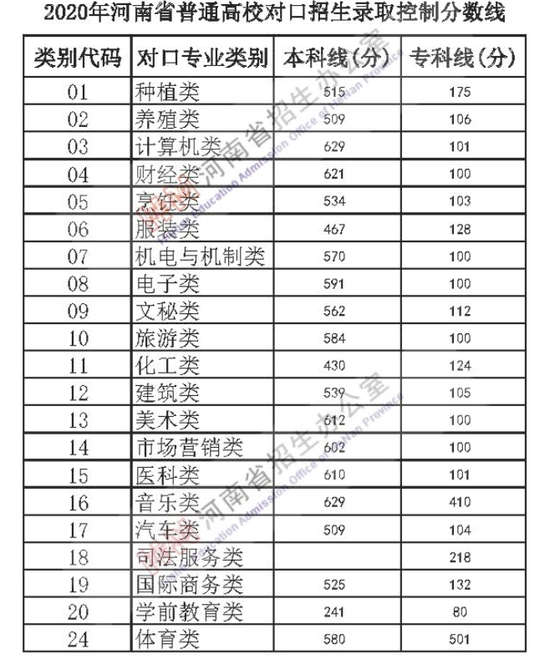 河南高考分数线(一本二本专科)汇总!2021高考志愿填报