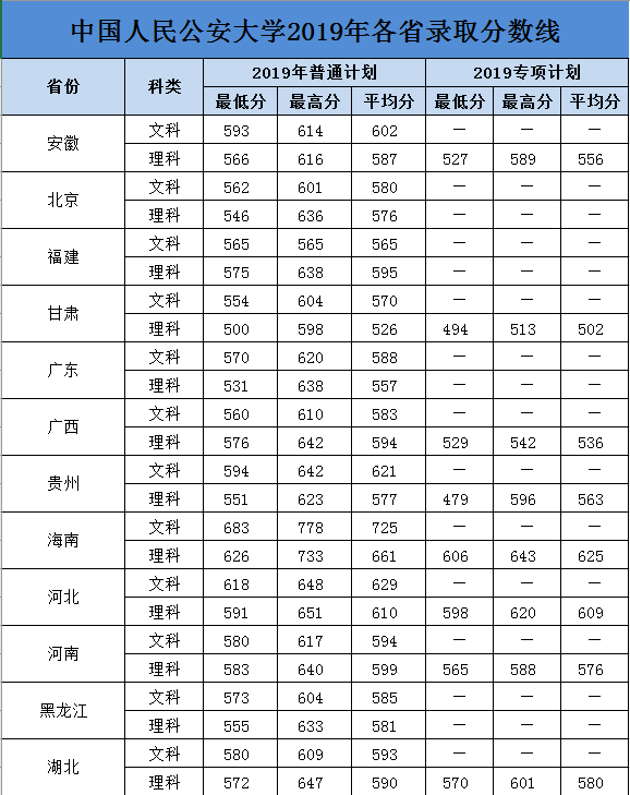 67全国26所警校录取分数线汇总!