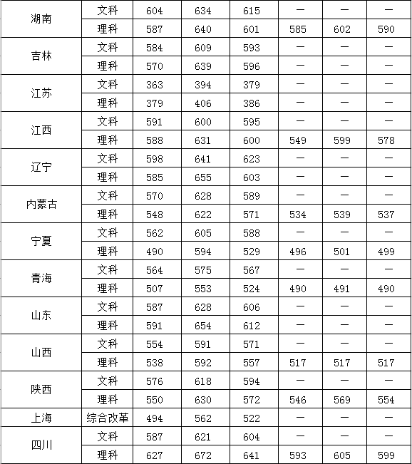 全国26所警校录取分数线汇总!附2021警校排名