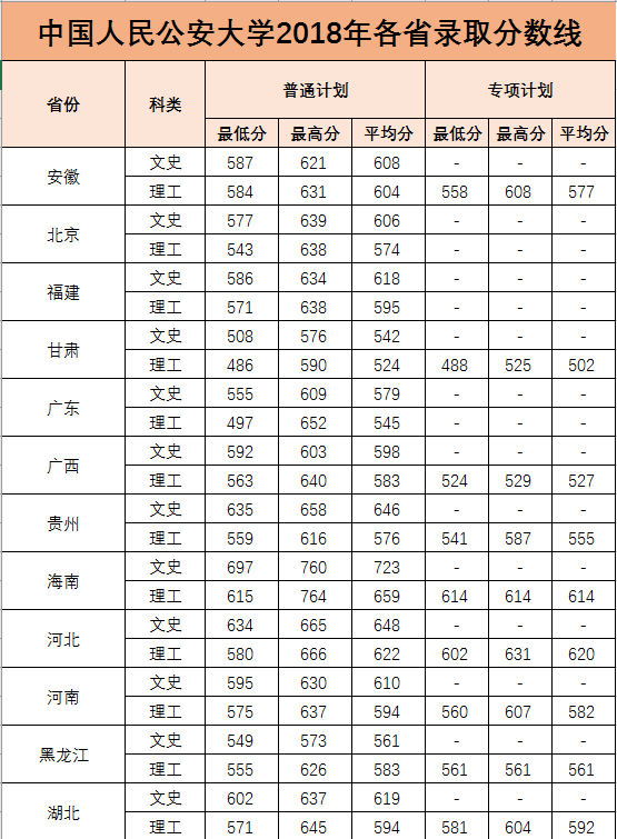 67全国26所警校录取分数线汇总!