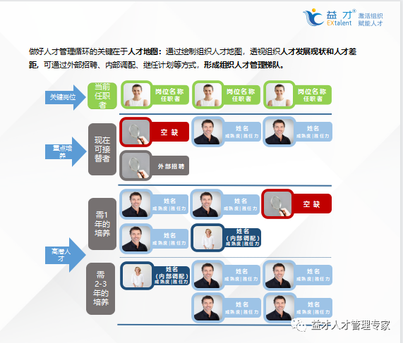 如何让组织的"腰"硬起来—人才梯队建设