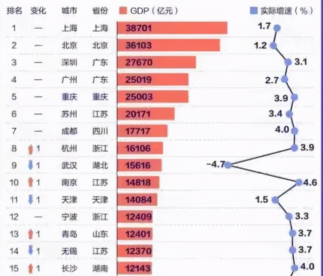 中国人口城市排名2020_中国城市人口排名(3)