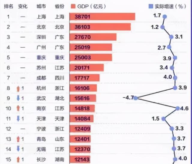 龙江县2020年人均GDP_2020年GDP出炉 请问苏大强哪个城市性价比最高