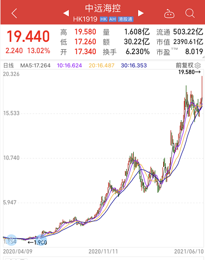 艾德证券港股交易一年涨近10倍中信建投大幅上调目标价王者归来