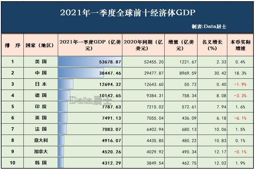 2021韩国gdp世界排名_2021年一季度各国GDP增速排名,中国居首,蒙古第二,美国第几