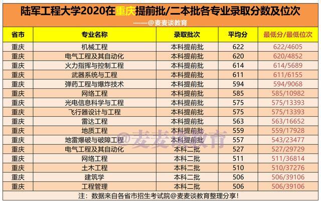 8,陆军工程大学2020在重庆提前批/二本批各专业录取分数及位次