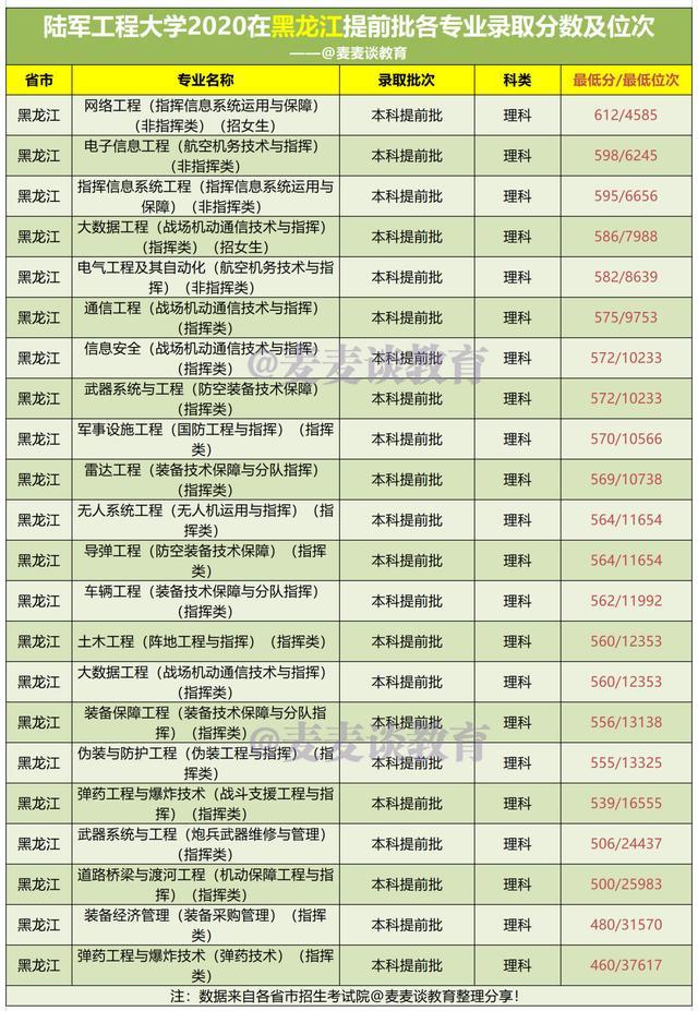 陆军工程大学2020在天津/山东/江苏等9省市各专业录取