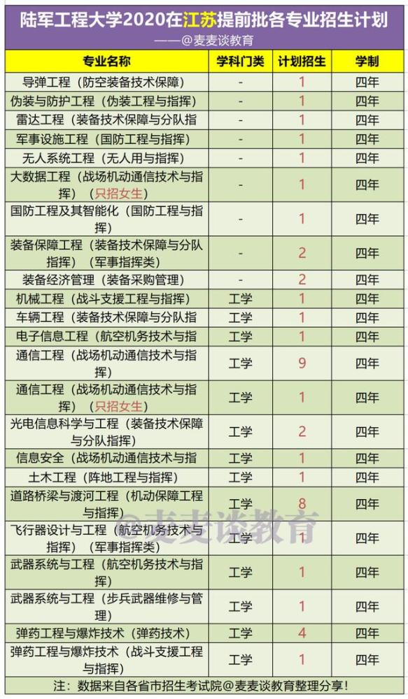 陆军工程大学2020在天津/山东/江苏等9省市各专业录取
