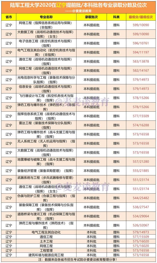 陆军工程大学2020在天津/山东/江苏等9省市各专业录取