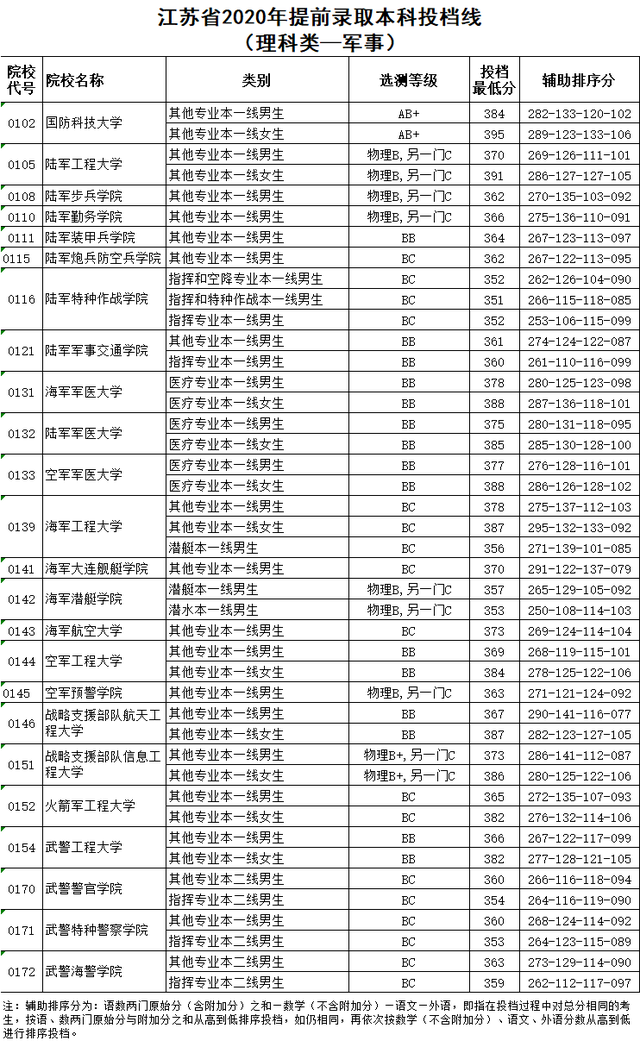 陆军工程大学2020在天津/山东/江苏等9省市各专业录取