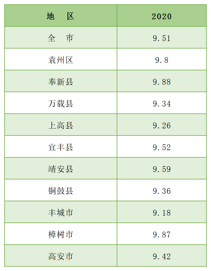 宜丰县,靖安县,樟树市;低于全市的有5个,分别是:万载县,上高县,铜鼓县