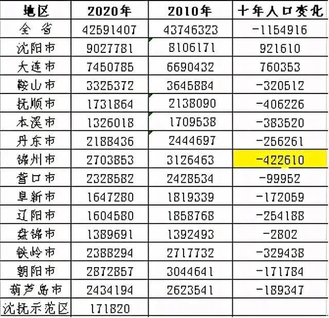 锦州市多少人口_锦州人口知多少