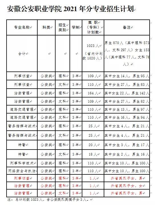 安徽公安职业学院发布2021年分专业招生计划!