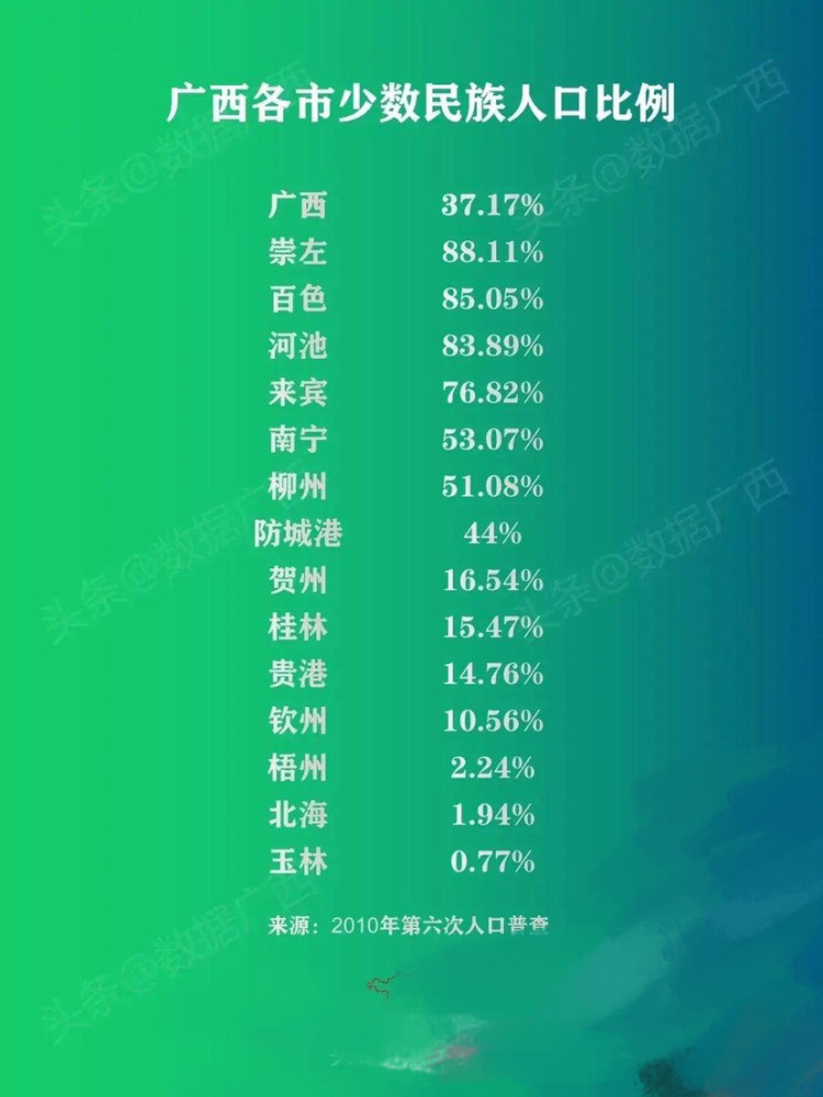 广西14市少数民族人口比例:崇左最高,玉林最低,南宁第