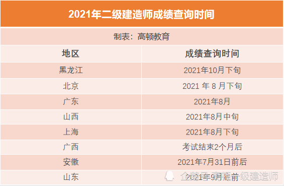 2021二建考试成绩查询时间出炉今年分数线将会上涨