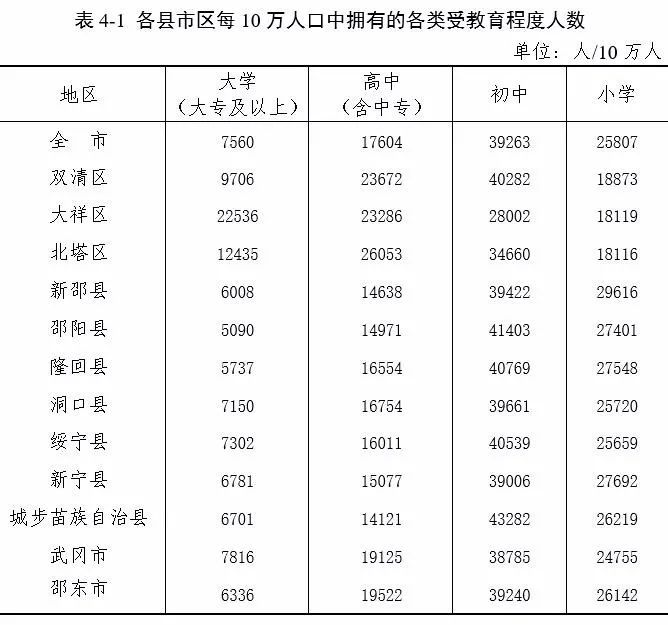 邵阳市人口普查结果公布!哪个县人最多?速看!