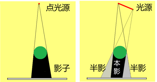 这些所有点光源的影子重叠在一起,就会形成所谓的本影和半影.