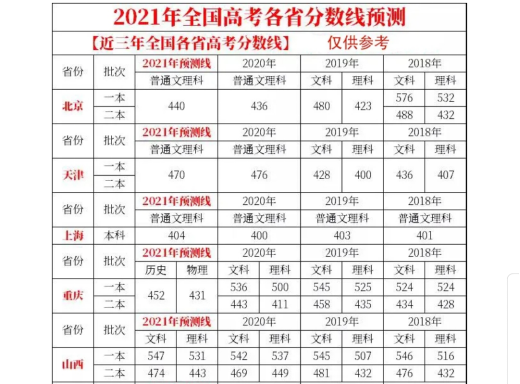 2021年全国高考各省预测分数线(仅供参考)