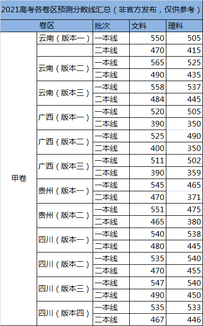 2021高考分数排名_2020年高考分数排名