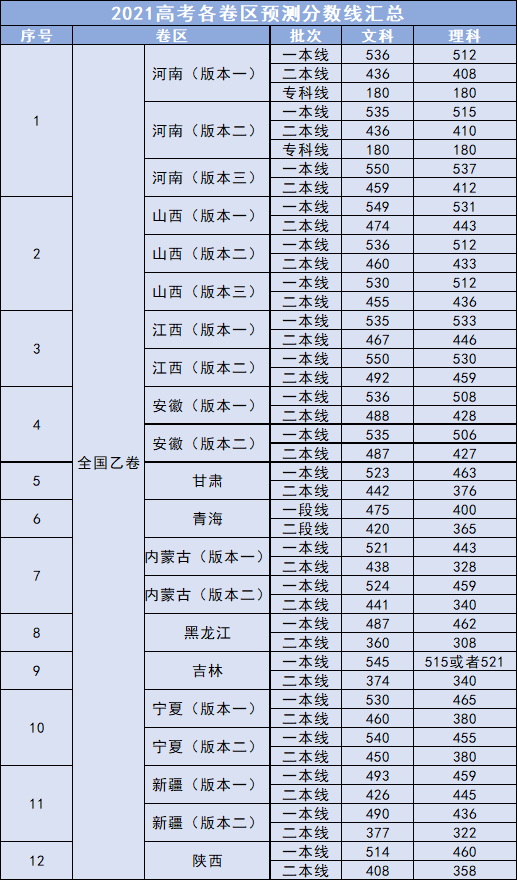2021高考分数排名_2020年高考分数排名