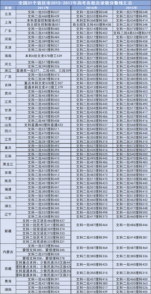 2021高考分数排名_2020年高考分数排名