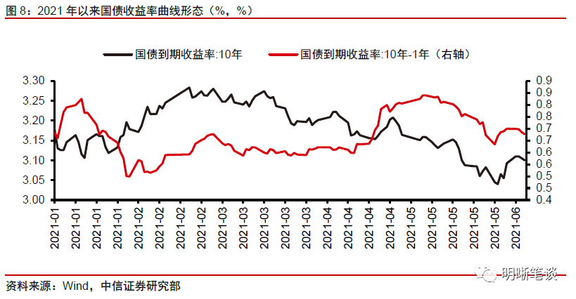 从政策利率看10年期国债收益率的合理点位是什么