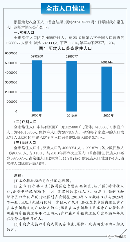 渭南城区人口_陕西10市建成区面积 城区人口 宝鸡领先榆林 渭南