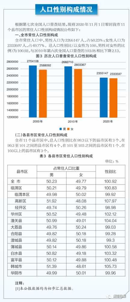 渭南城区人口_陕西10市建成区面积 城区人口 宝鸡领先榆林 渭南