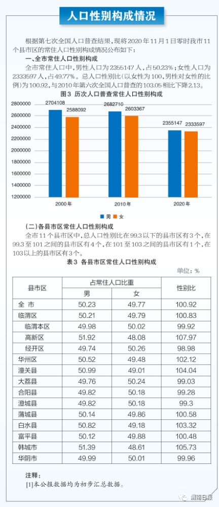 渭南人口_渭南的人口有多少啊