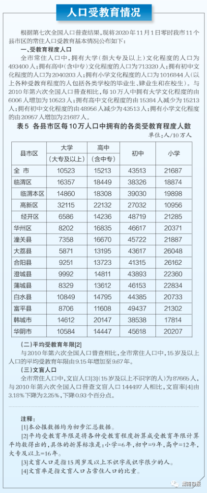 渭南市人口数量_韩城常住人口383097人 渭南市第七次全国人口普查公报