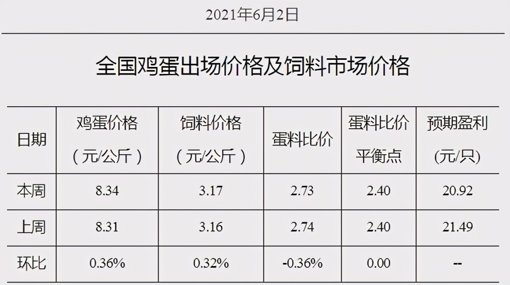 注:1.鸡蛋价格为全国平均出场价格