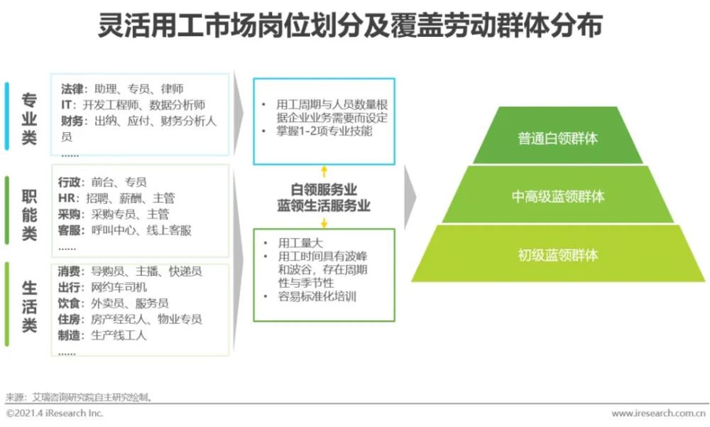 灵活用工产业图谱灵活用工市场发展趋势灵活的就业方式或将成为更多