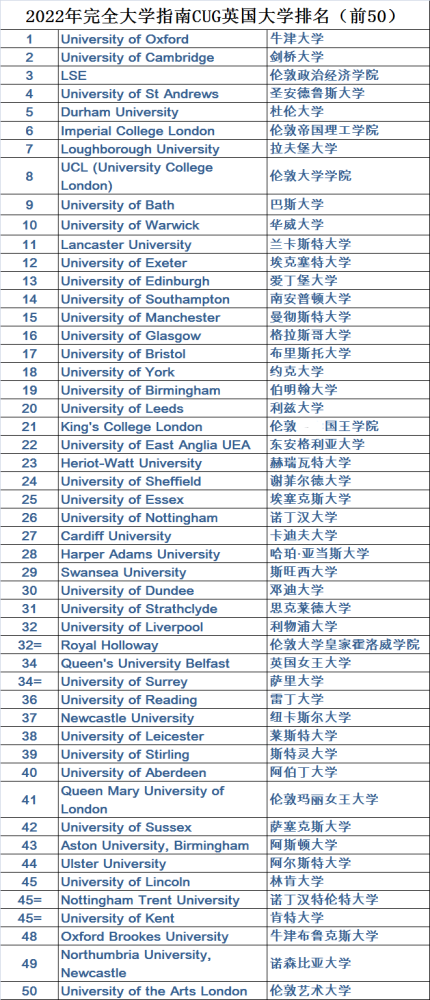 2022年cug英国大学排名重磅发布!