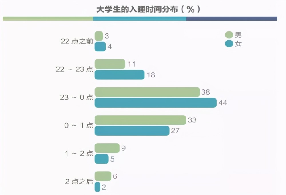 大学生熬夜的"奇葩理由,最后一个,辅导员也感觉无力反驳?