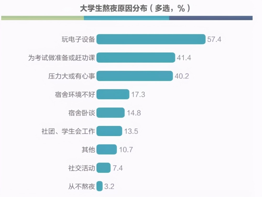 大学生熬夜的"奇葩理由,最后一个,辅导员也感觉无力反驳?