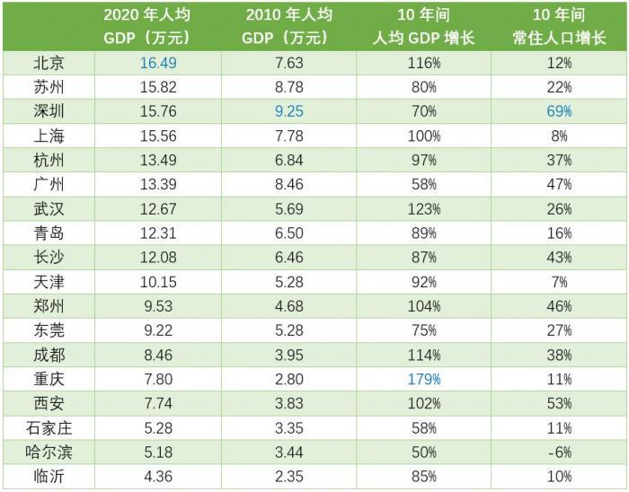 2020年人均gdp,2020年人均GDP 千万级人口城市2010年至2020年人均gdp变化情况