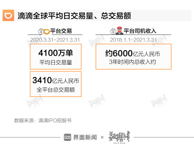 数据滴滴国内出行业务营收占比连续两年下降司机3年收入6000亿