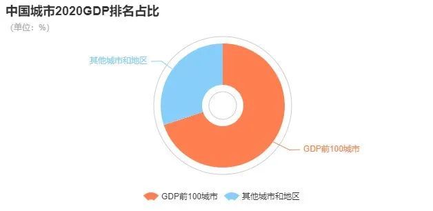 2020年GDP前100强城市_2021年城市百强榜 一线城市有12个,准一线有14个,你在几线